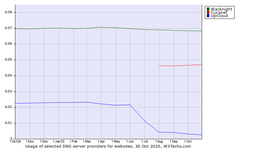 Historical trends in the usage of Blacknight vs. Curanet vs. UpCloud