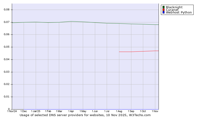 Historical trends in the usage of Blacknight vs. Curanet vs. Webhost Python