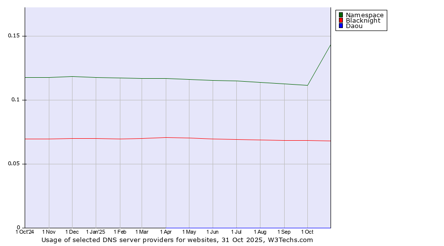 Historical trends in the usage of Namespace vs. Blacknight vs. Daou