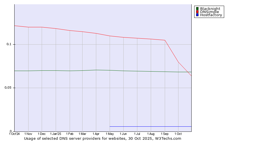 Historical trends in the usage of Blacknight vs. DNSimple vs. Hostfactory