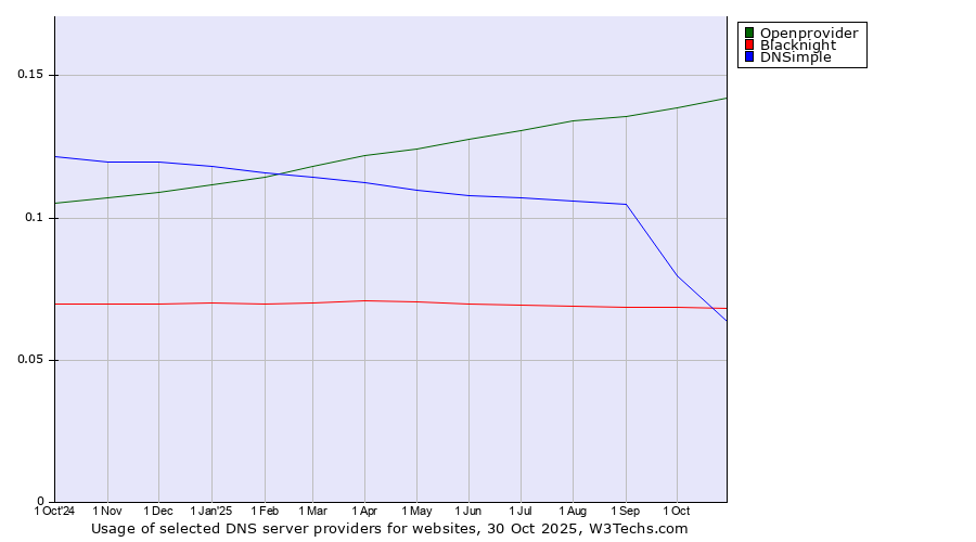 Historical trends in the usage of Openprovider vs. Blacknight vs. DNSimple
