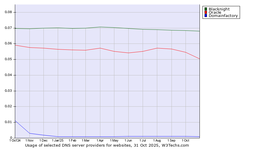 Historical trends in the usage of Blacknight vs. Oracle vs. Domainfactory