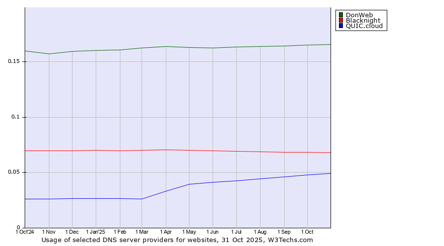 Historical trends in the usage of DonWeb vs. Blacknight vs. QUIC.cloud