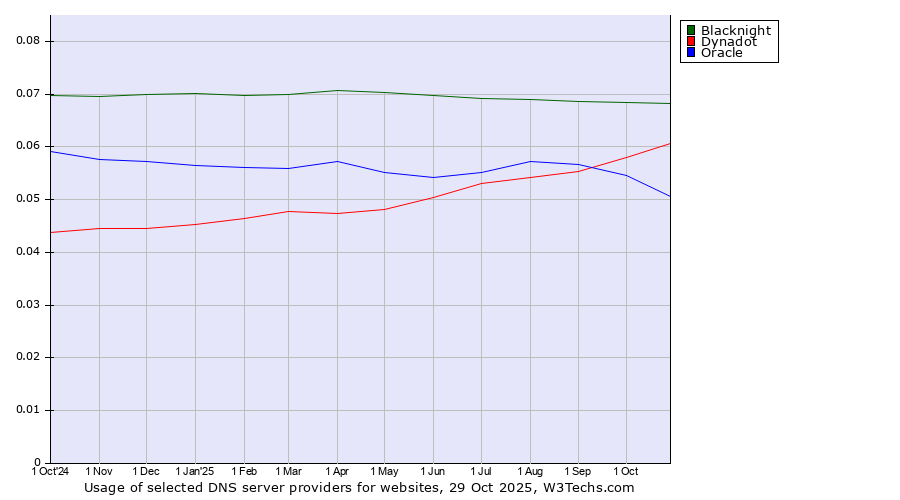Historical trends in the usage of Blacknight vs. Dynadot vs. Oracle