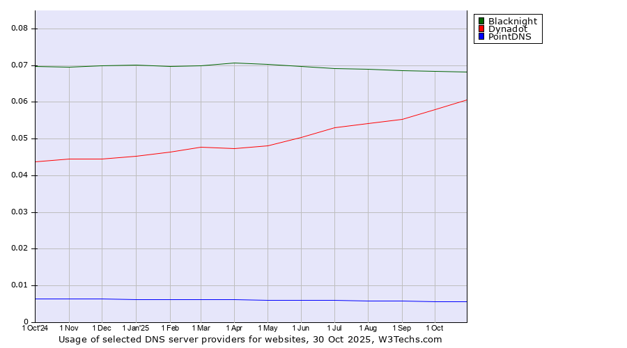 Historical trends in the usage of Blacknight vs. Dynadot vs. PointDNS