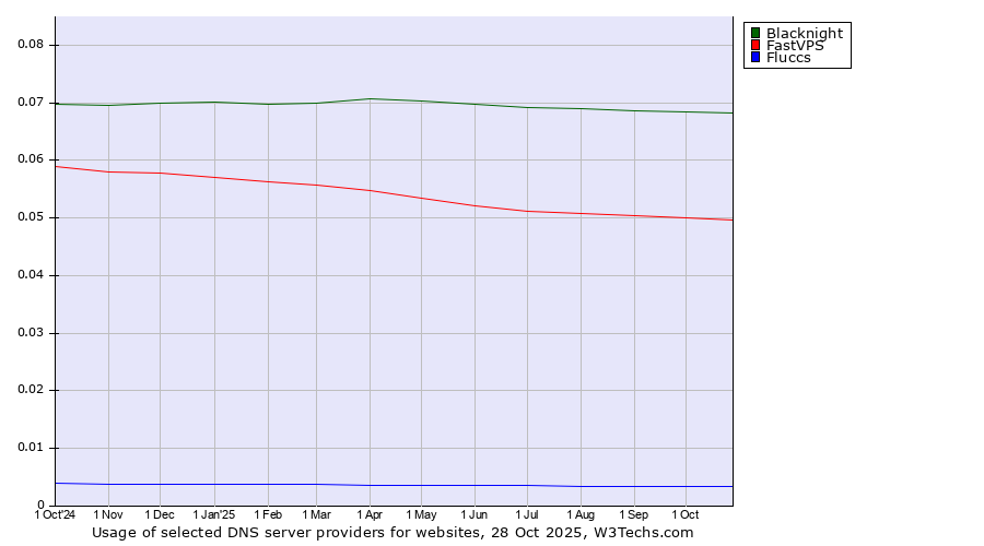 Historical trends in the usage of Blacknight vs. FastVPS vs. Fluccs