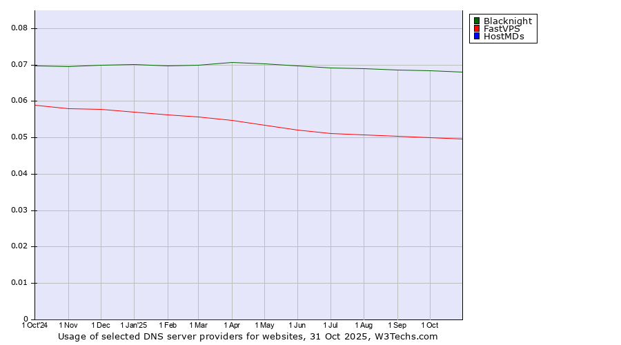 Historical trends in the usage of Blacknight vs. FastVPS vs. HostMDs