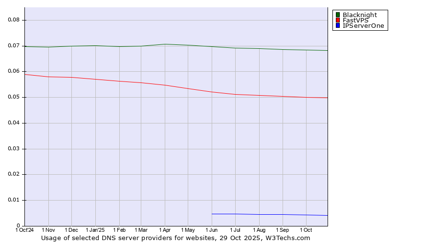 Historical trends in the usage of Blacknight vs. FastVPS vs. IPServerOne