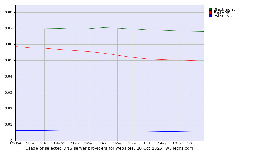 Historical trends in the usage of Blacknight vs. FastVPS vs. PointDNS