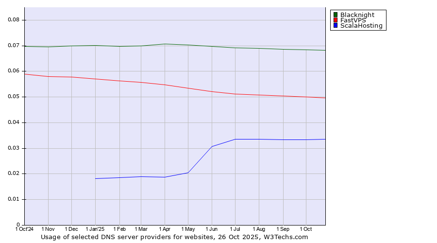 Historical trends in the usage of Blacknight vs. FastVPS vs. ScalaHosting