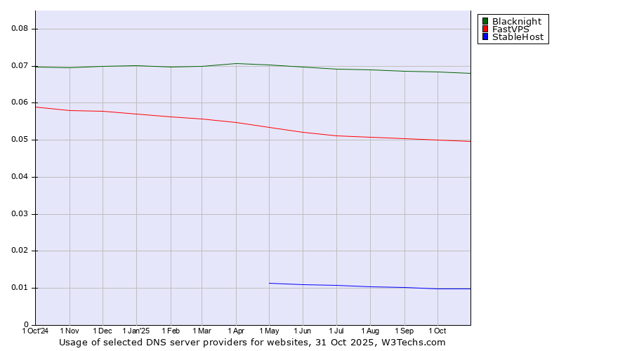 Historical trends in the usage of Blacknight vs. FastVPS vs. StableHost