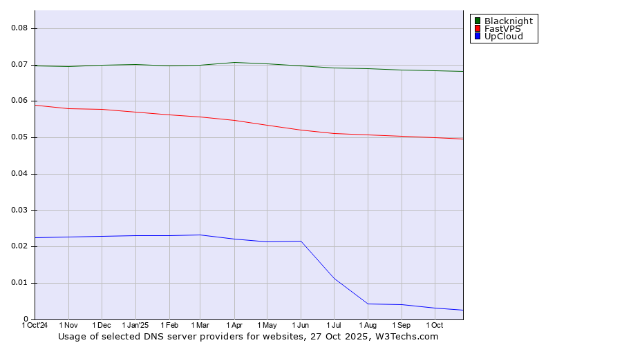 Historical trends in the usage of Blacknight vs. FastVPS vs. UpCloud