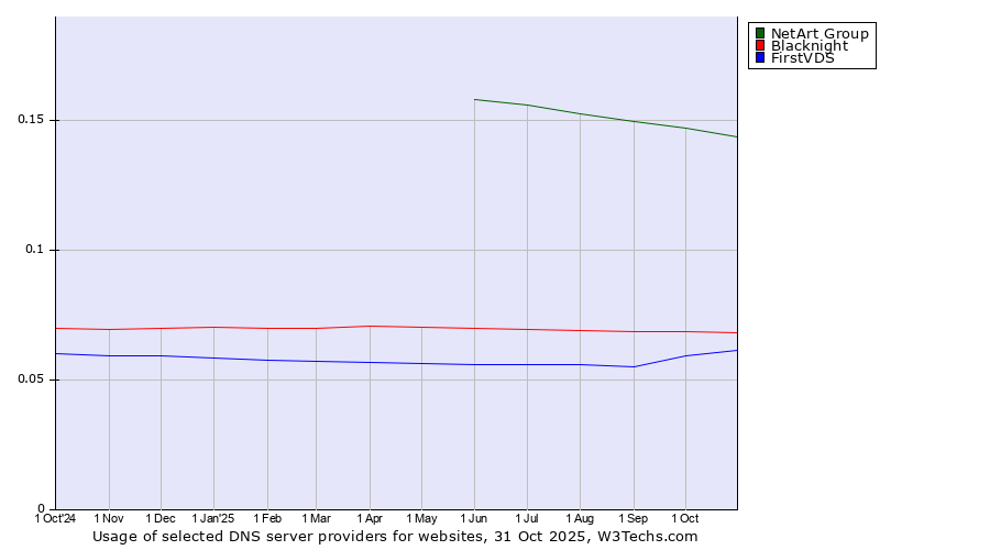 Historical trends in the usage of NetArt Group vs. Blacknight vs. FirstVDS