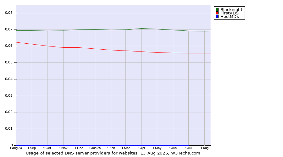 Historical trends in the usage of Blacknight vs. FirstVDS vs. HostMDs