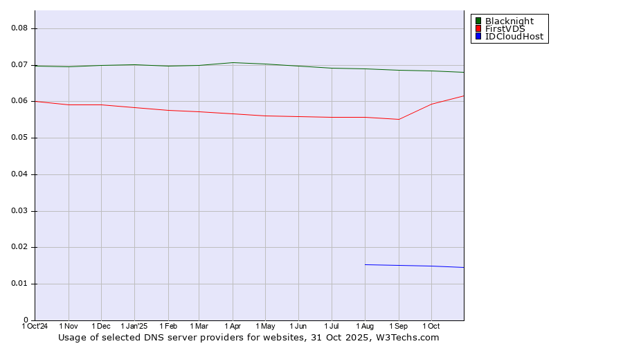 Historical trends in the usage of Blacknight vs. FirstVDS vs. IDCloudHost