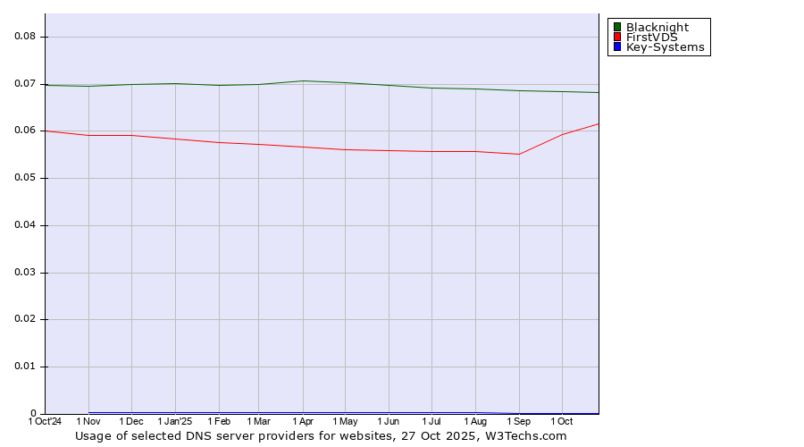 Historical trends in the usage of Blacknight vs. FirstVDS vs. Key-Systems