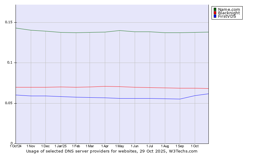 Historical trends in the usage of Name.com vs. Blacknight vs. FirstVDS