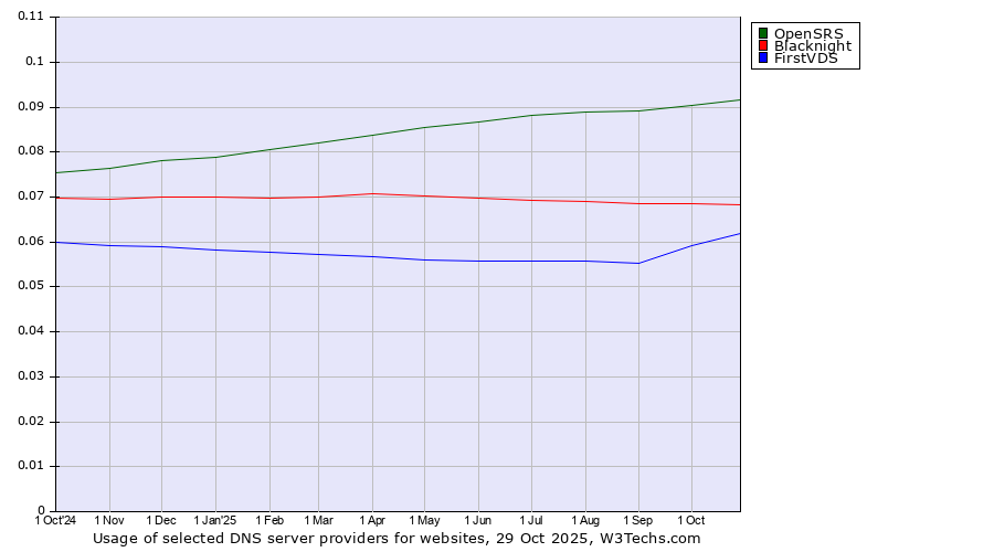 Historical trends in the usage of OpenSRS vs. Blacknight vs. FirstVDS