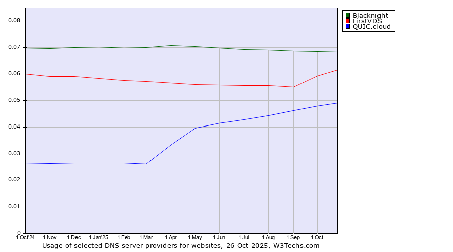 Historical trends in the usage of Blacknight vs. FirstVDS vs. QUIC.cloud