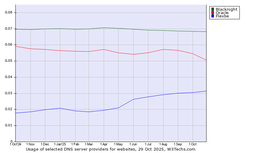 Historical trends in the usage of Blacknight vs. Oracle vs. Flexbe