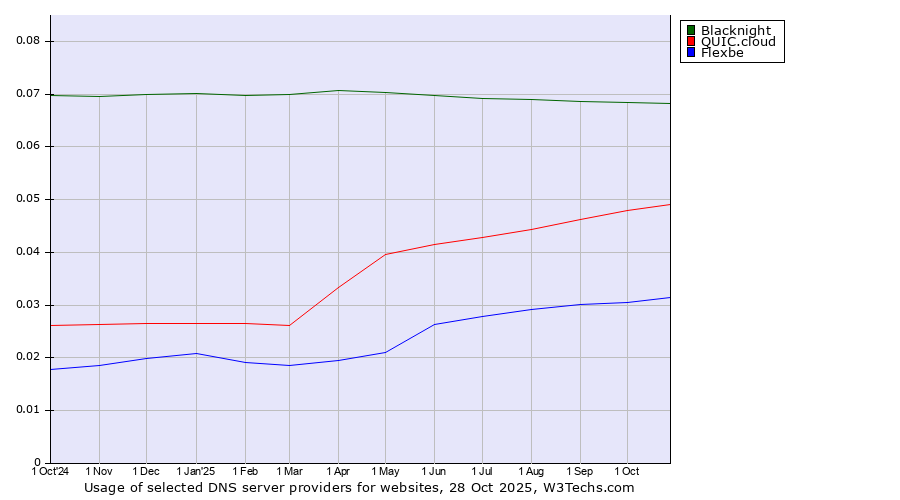 Historical trends in the usage of Blacknight vs. QUIC.cloud vs. Flexbe