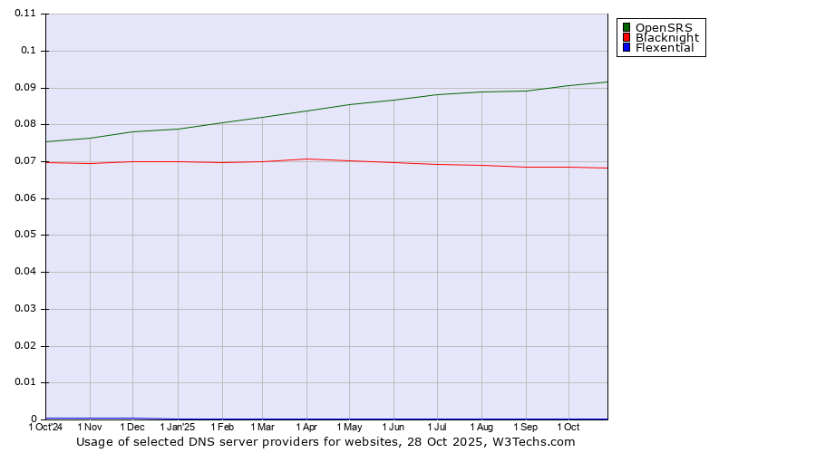Historical trends in the usage of OpenSRS vs. Blacknight vs. Flexential