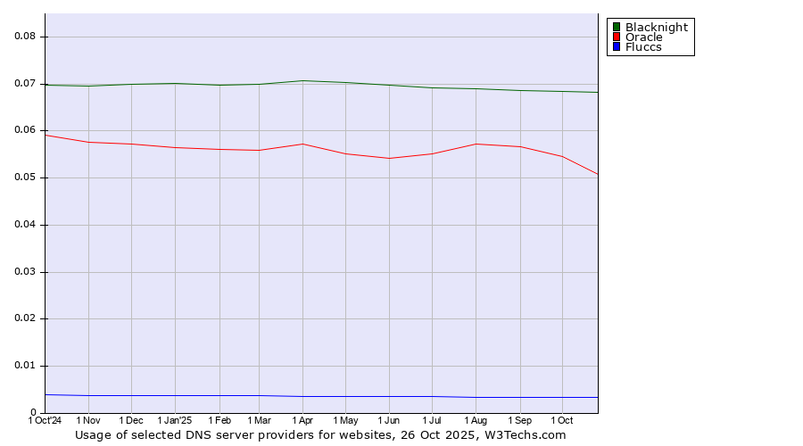 Historical trends in the usage of Blacknight vs. Oracle vs. Fluccs