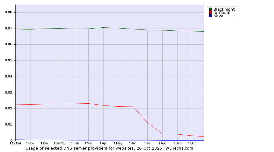 Historical trends in the usage of Blacknight vs. UpCloud vs. Nova