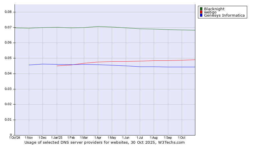 Historical trends in the usage of Blacknight vs. webgo vs. Genesys Informatica