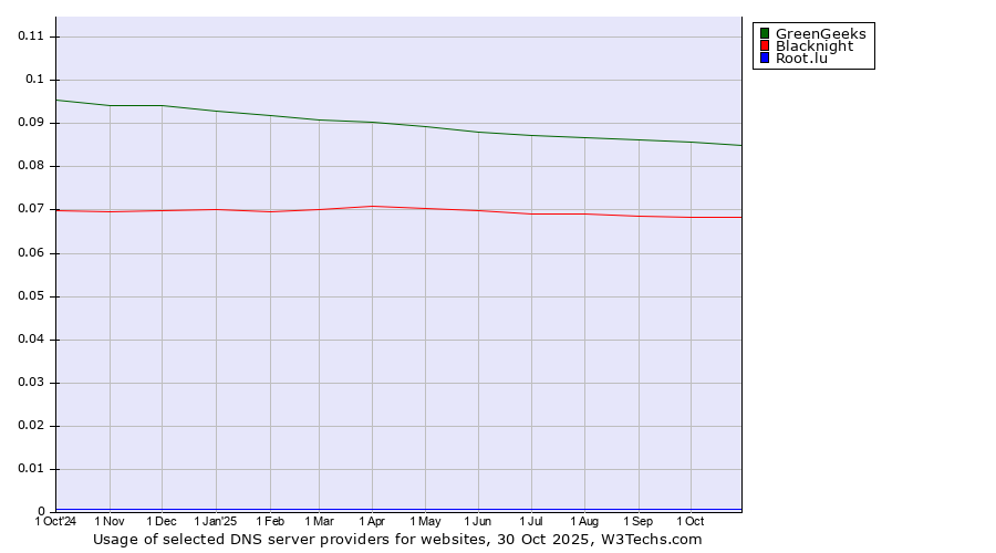 Historical trends in the usage of GreenGeeks vs. Blacknight vs. Root.lu