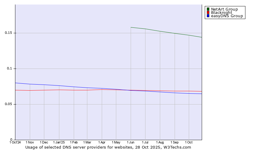 Historical trends in the usage of NetArt Group vs. Blacknight vs. easyDNS Group