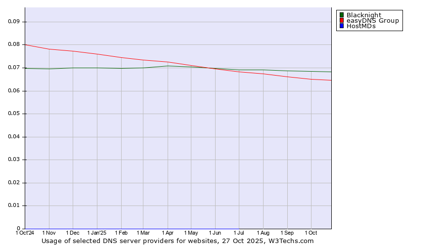 Historical trends in the usage of Blacknight vs. easyDNS Group vs. HostMDs