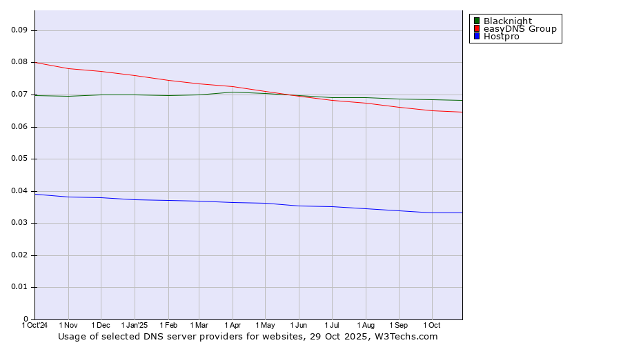 Historical trends in the usage of Blacknight vs. easyDNS Group vs. Hostpro