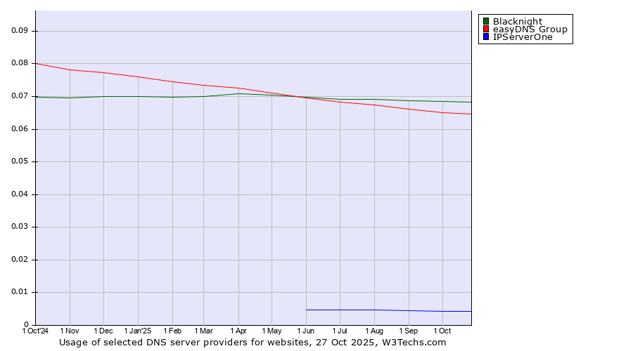 Historical trends in the usage of Blacknight vs. easyDNS Group vs. IPServerOne