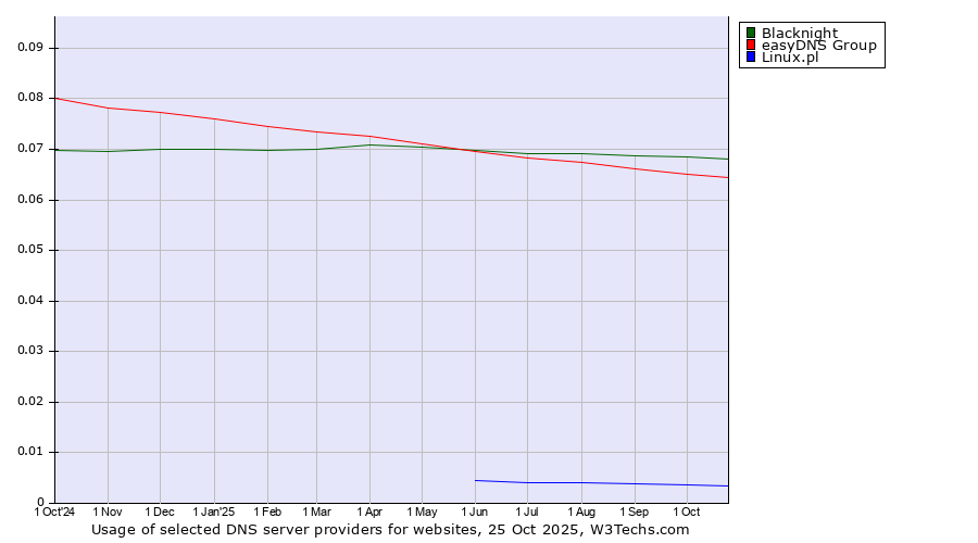 Historical trends in the usage of Blacknight vs. easyDNS Group vs. Linux.pl