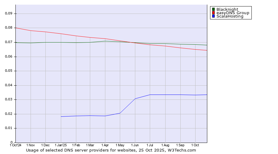 Historical trends in the usage of Blacknight vs. easyDNS Group vs. ScalaHosting
