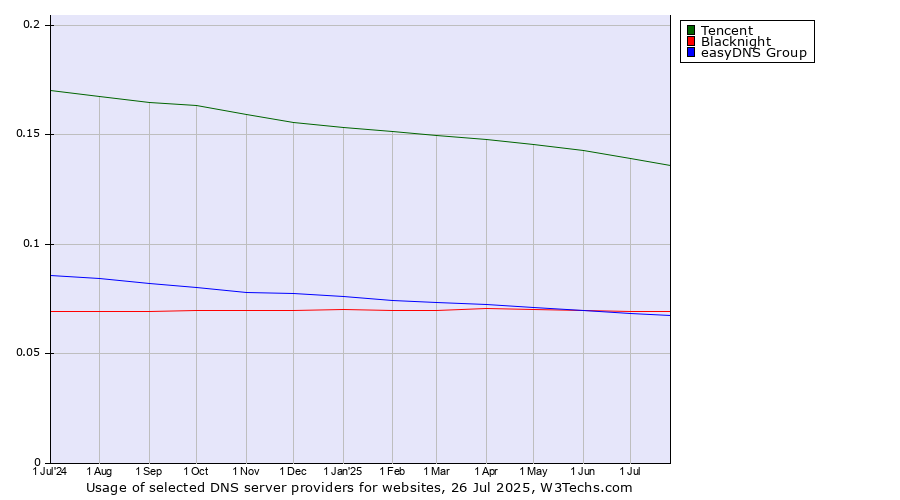 Historical trends in the usage of Tencent vs. Blacknight vs. easyDNS Group