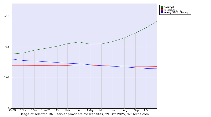 Historical trends in the usage of Vercel vs. Blacknight vs. easyDNS Group