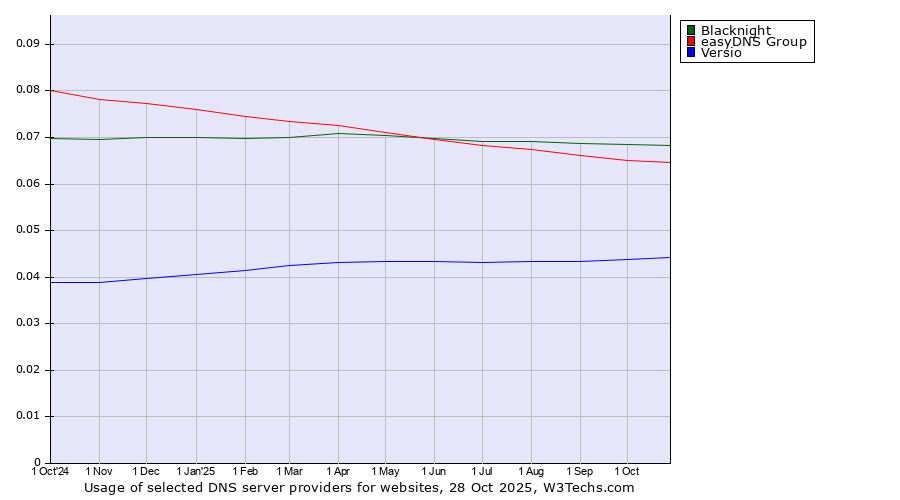 Historical trends in the usage of Blacknight vs. easyDNS Group vs. Versio