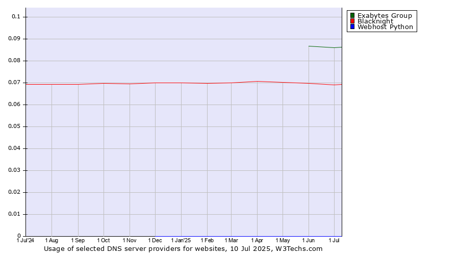 Historical trends in the usage of Exabytes Group vs. Blacknight vs. Webhost Python