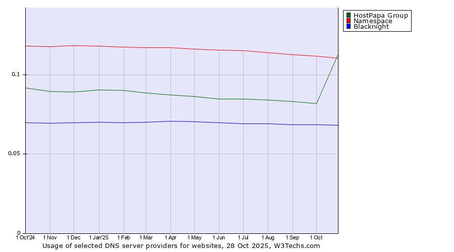 Historical trends in the usage of Namespace vs. HostPapa Group vs. Blacknight
