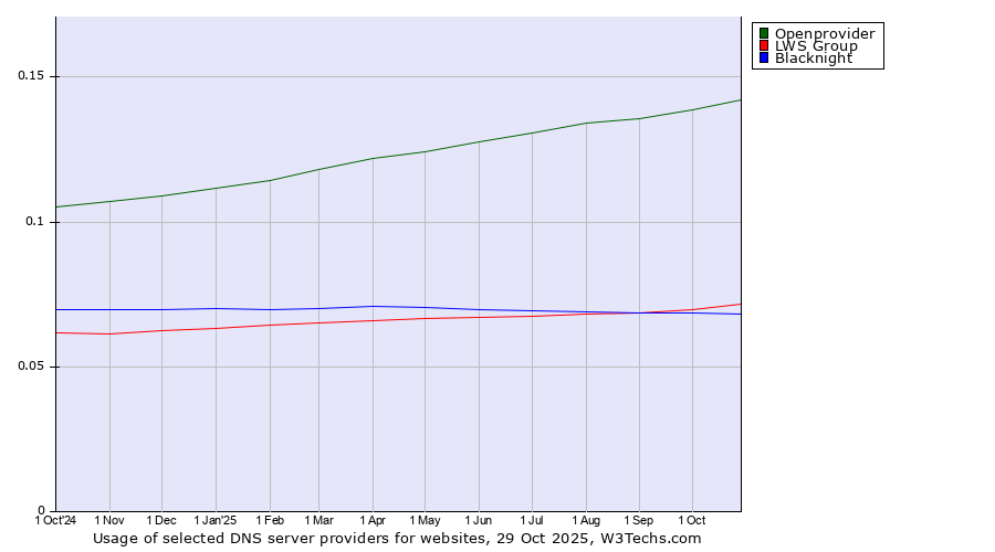 Historical trends in the usage of Openprovider vs. LWS Group vs. Blacknight