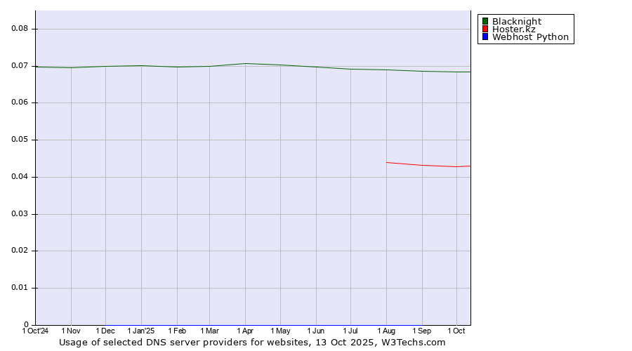 Historical trends in the usage of Blacknight vs. Hoster.kz vs. Webhost Python