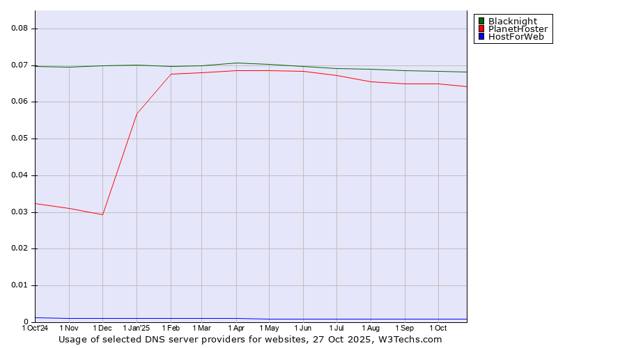 Historical trends in the usage of Blacknight vs. PlanetHoster vs. HostForWeb
