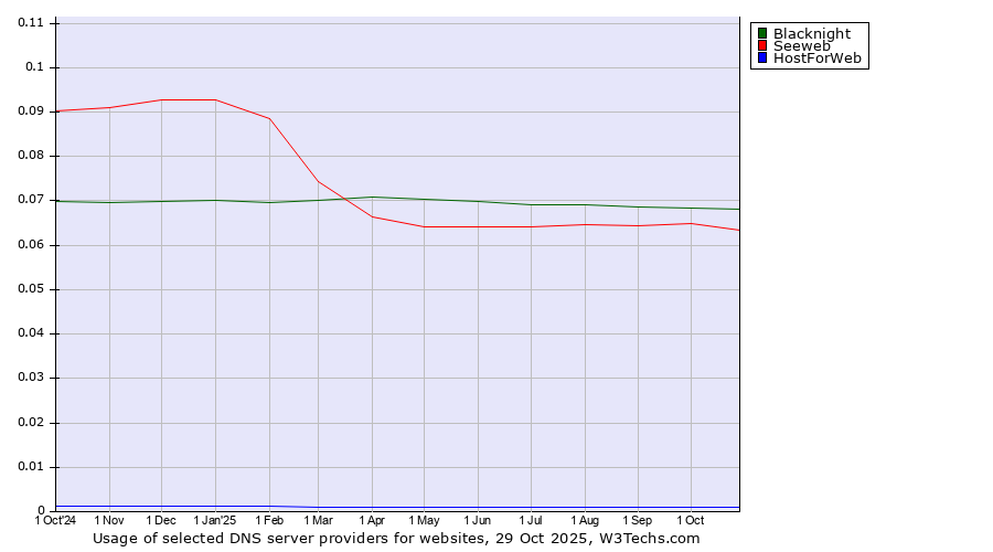 Historical trends in the usage of Blacknight vs. Seeweb vs. HostForWeb