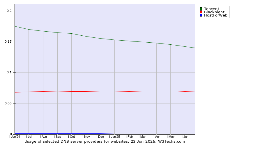 Historical trends in the usage of Tencent vs. Blacknight vs. HostForWeb