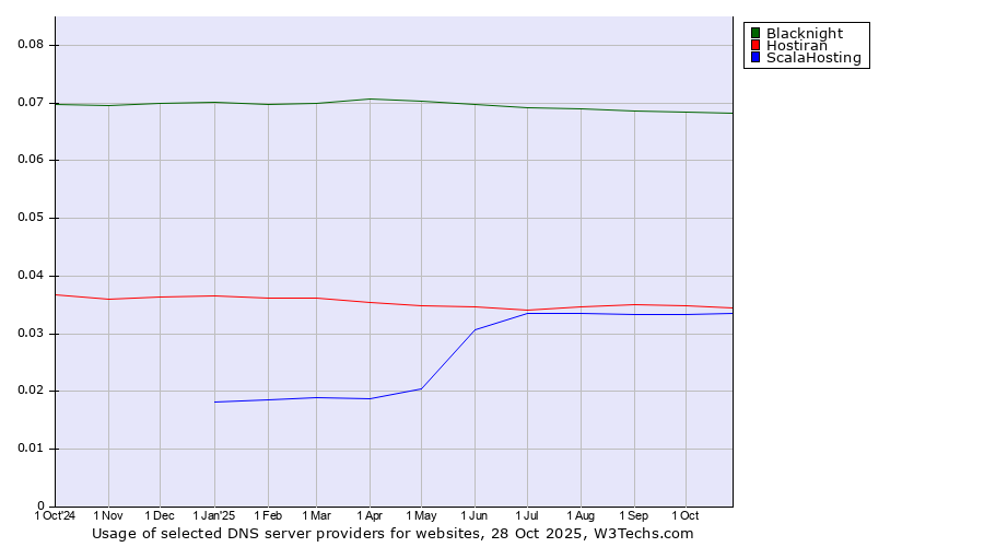 Historical trends in the usage of Blacknight vs. Hostiran vs. ScalaHosting