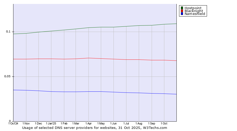 Historical trends in the usage of Hostpoint vs. Blacknight vs. Nameshield