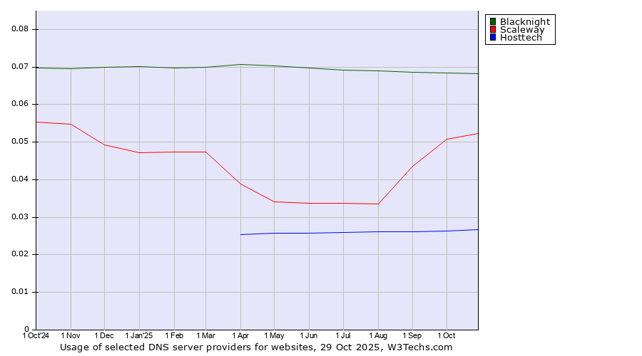 Historical trends in the usage of Blacknight vs. Scaleway vs. Hosttech