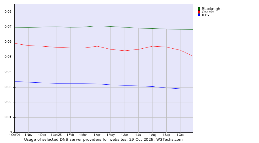 Historical trends in the usage of Blacknight vs. Oracle vs. IHS